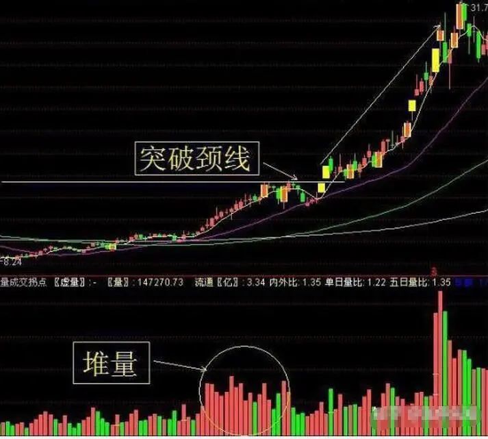 堆量小幅拉升,挖坑洗盘后开启主升浪