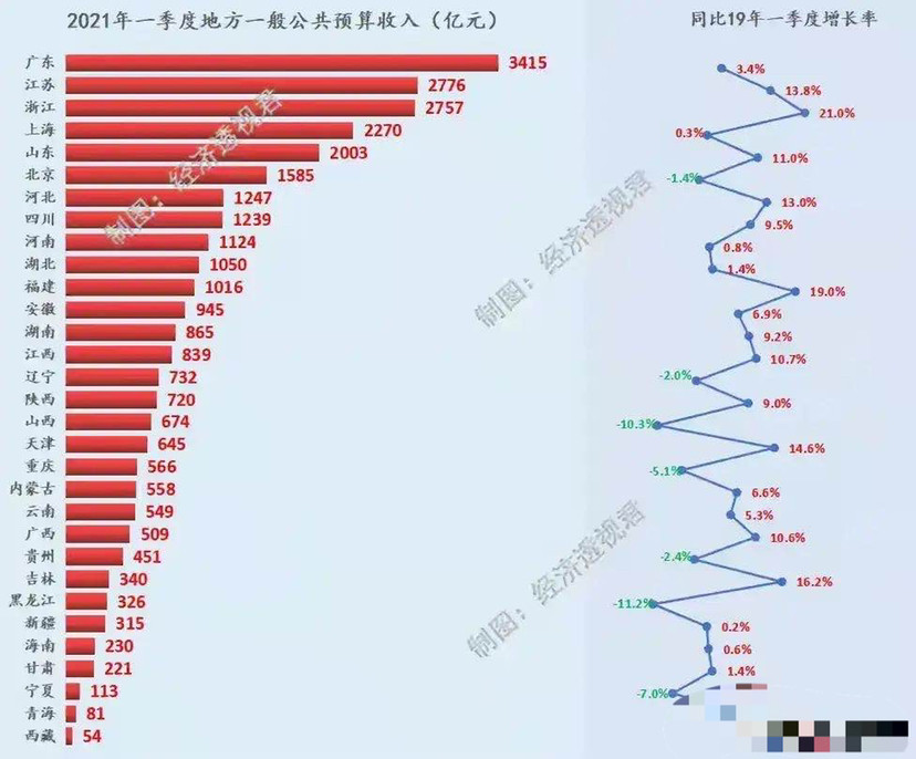 一季度浙江丽水gdp增速_单季GDP首破万亿,浙江经济增速领跑沿海大省