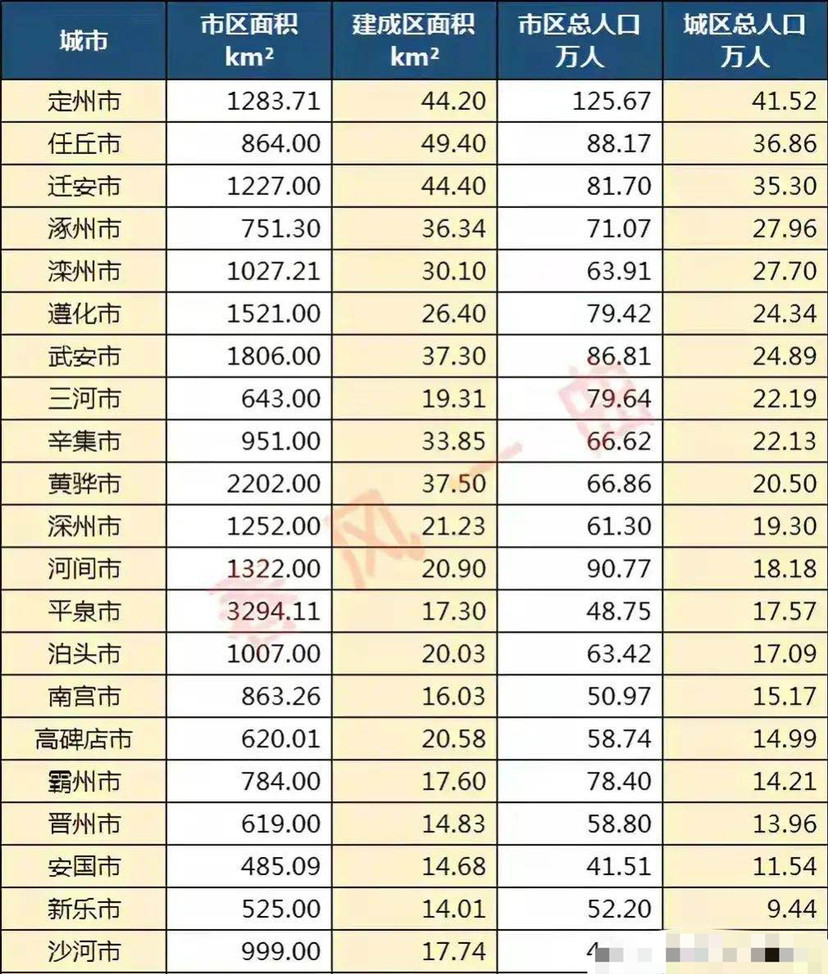 河北21个县级市城区总人口:定州最多,沙河最少,迁安仅