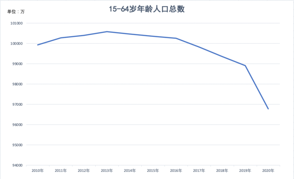 2020年结婚人口_2020年人口普查统计图(3)