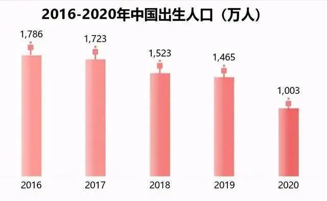 出生人口数量四年连降,专家提议:生1个孩子奖励100万!