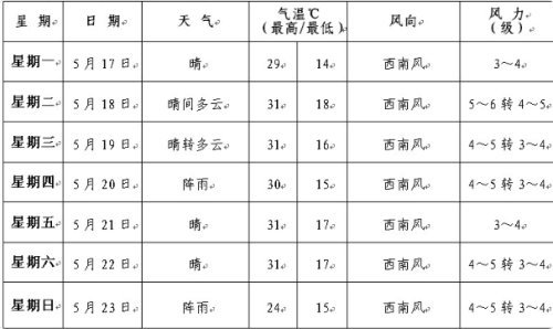 辽阳未来一周两次降雨连续多日30以上像过夏