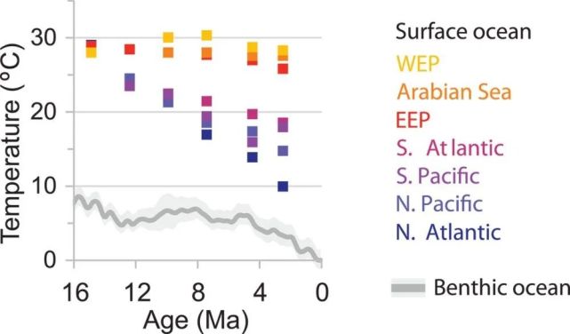 science:温度对海洋弱光带碳循环和生物演化的控制