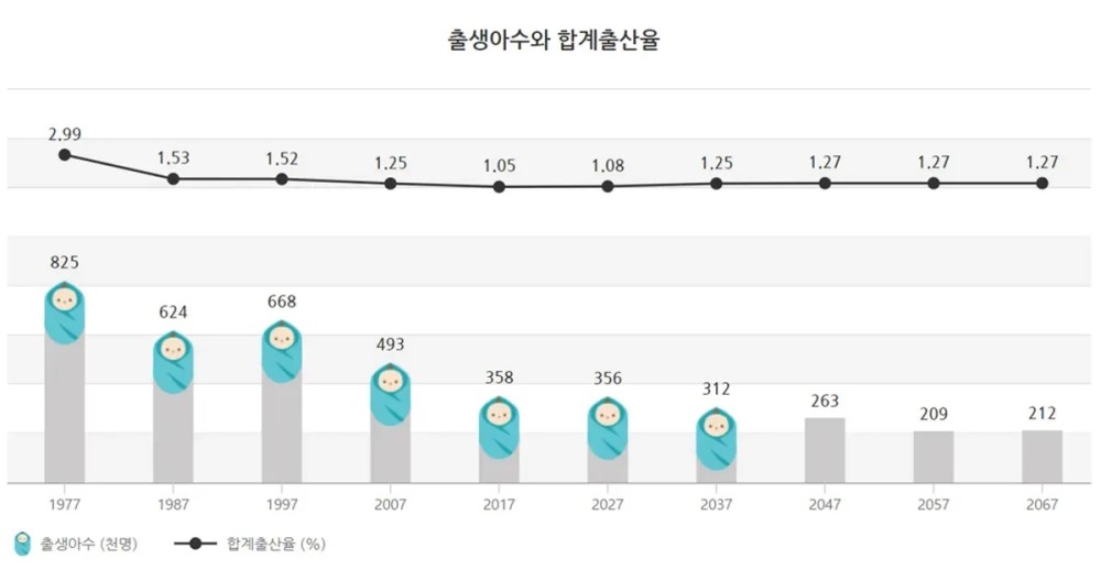 韩国去年出生率创新低,人口塌方式下滑已经成为比战争