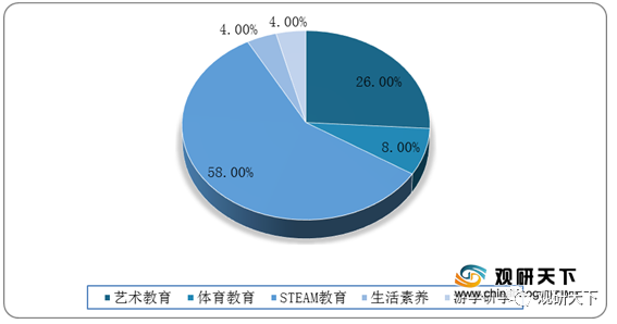 2021年中国素质教育市场分析报告-行业运营态势与前景评估预测