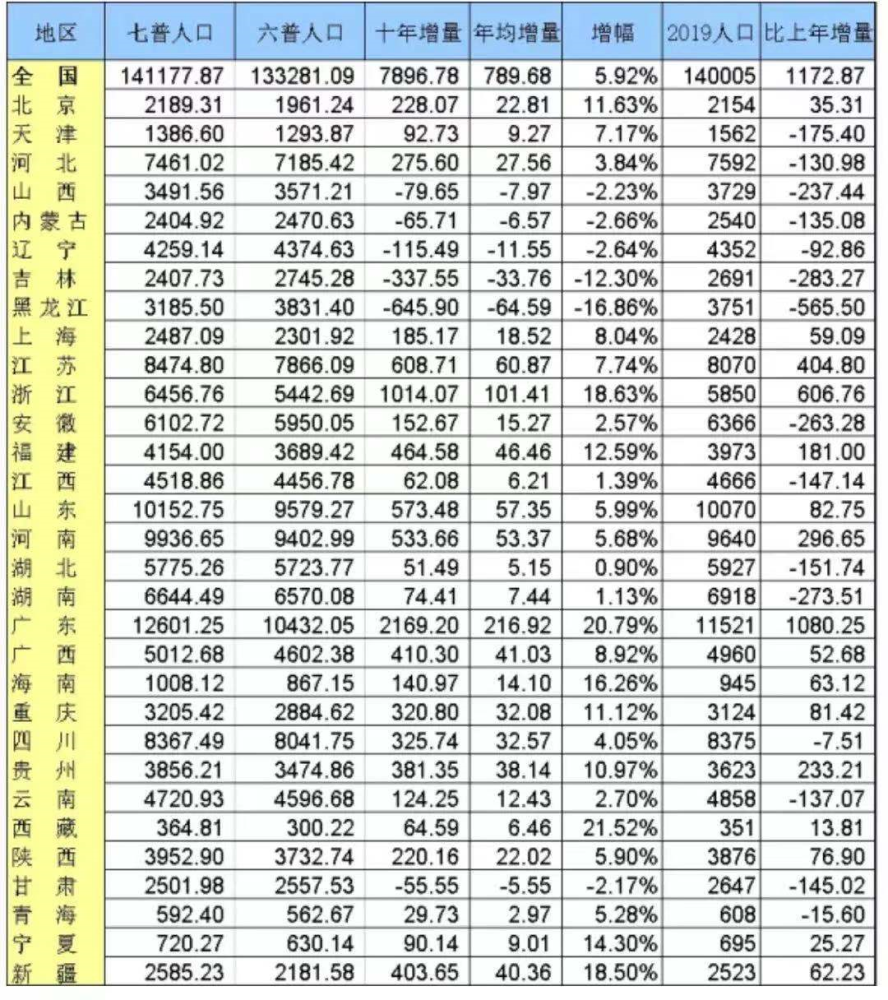 上海2020常住人口增长率_常住人口登记表(2)