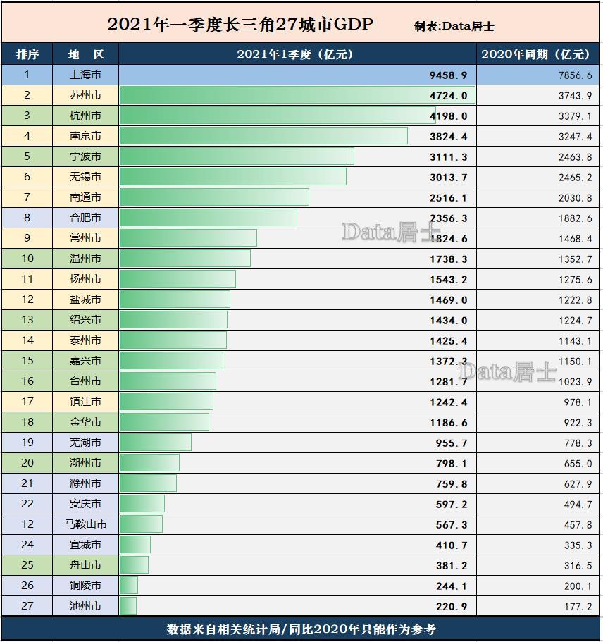 大竹gdp排名2021_湖北武汉与河南郑州的2021年一季度GDP排名情况如何