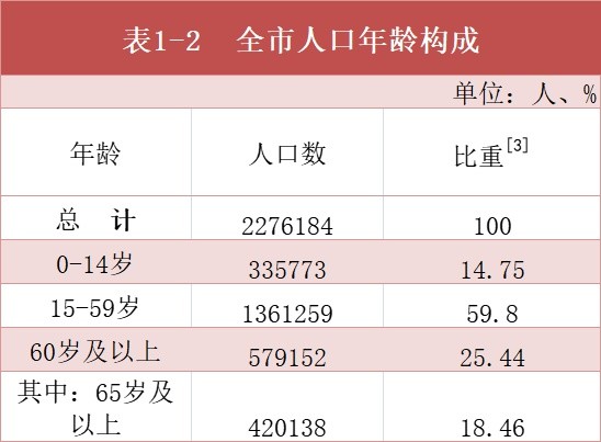 衢州市2020年第七次全国人口普查 主要数据公报