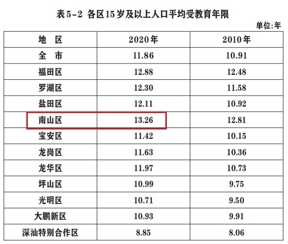 南山人口_官宣 深圳10 1区人口排名来了 龙岗 宝安 龙华 南山 光明人口暴涨(3)