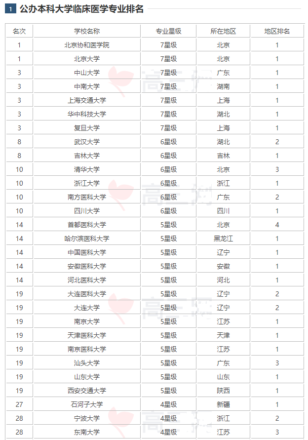 各医学院排名_世界医学院排名