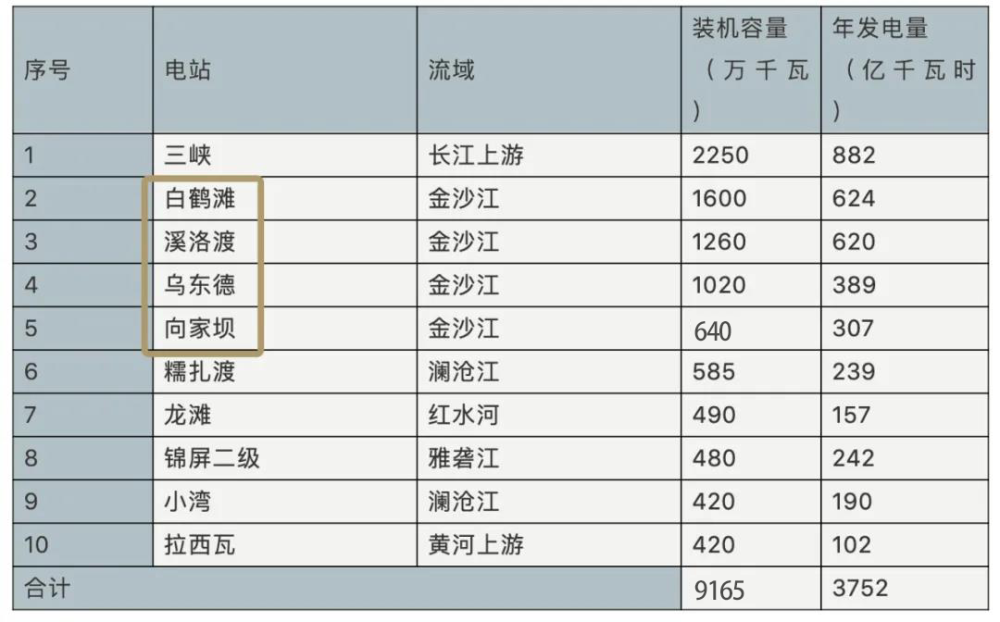 在我国排名前十的已,在建水电工程名单中 这4座巨型水电站位列前五 向