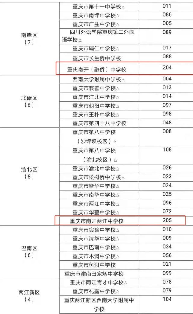 重庆育才成功学校4,重庆南开(融侨)中学5,重庆市南开两江中学校6,西南