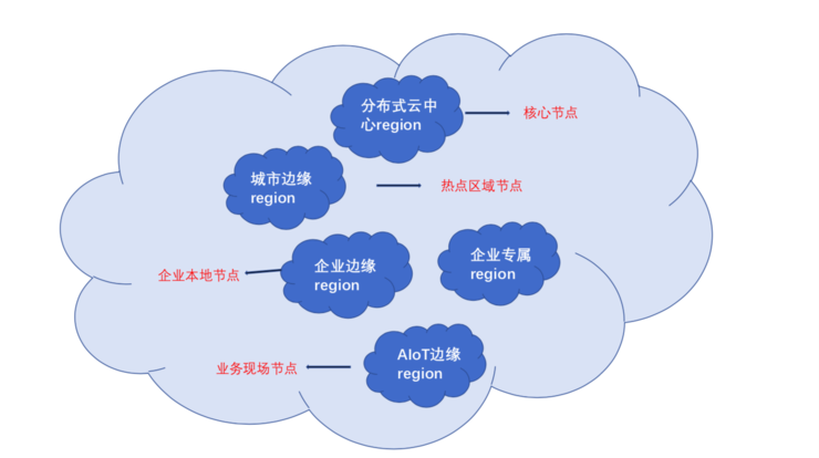 激进的分布式云