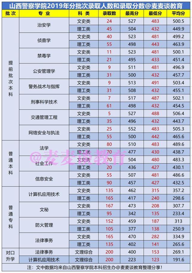 山西警察学院2019年各专业录取分数及人数汇总!附省内