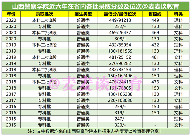 山西警察学院2019年各专业录取分数及人数汇总!附省内