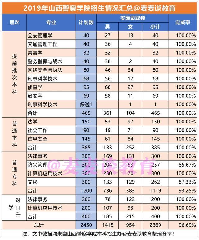 山西警察学院2019年各专业录取分数及人数汇总!附省内
