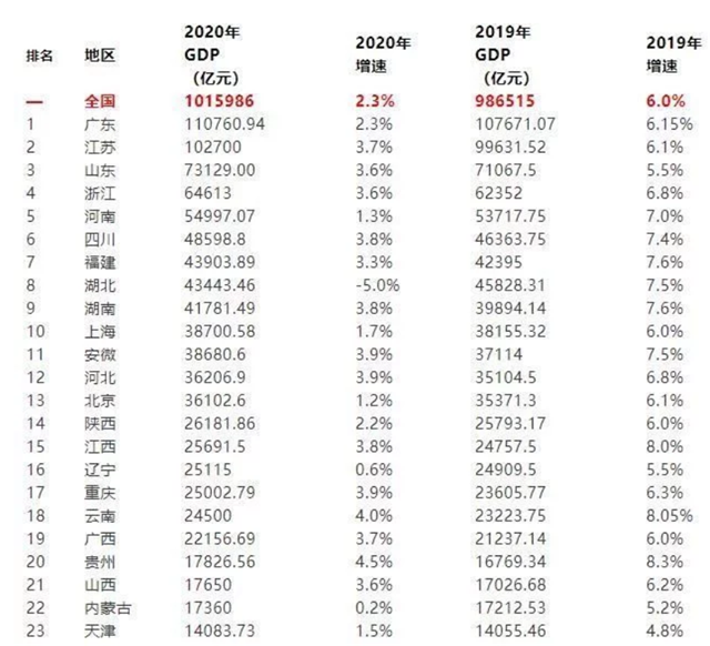 中国各省的gdp总值是多少_2016年上半年31省GDP总量排名(3)