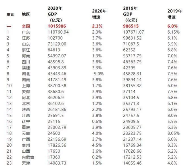 2020年各省市gdp出炉!连续32年全国第一的广东,实力来源于哪里