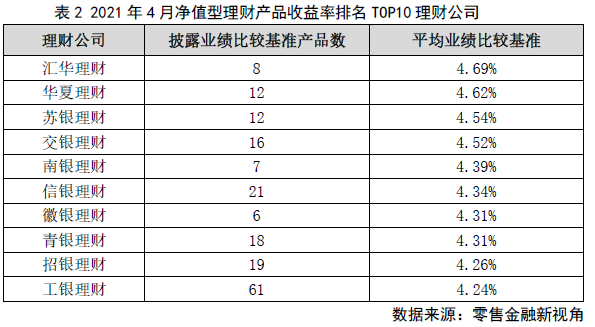 银行理财最新收益率排名