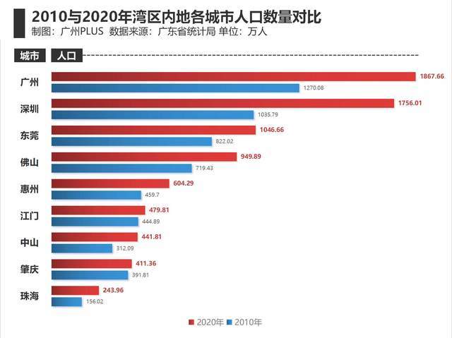 广州人口年份_广州各区人口图