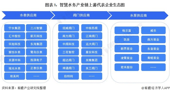 【干货】智慧水务产业链代表企业全景生态图_腾讯新闻