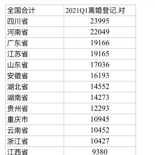 2021年离婚率大大增加!都是这些因素导致离婚