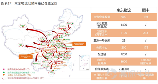 拥有全国最大仓储网络帮助京东物流大幅缩短用户与货物距离,以低成本