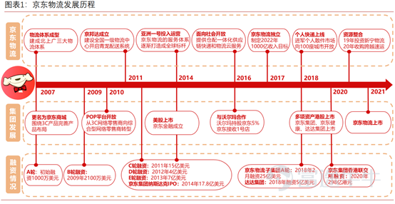 与顺丰,通达系等传统第三方物流不同,京东物流具备仓储,科技两大特殊