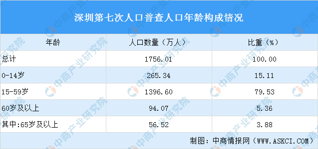 深圳第七次人口普查结果常住人口十年增加71361万大学文化人口50659万