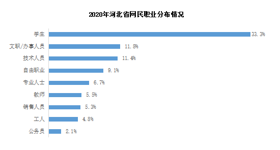 河北"网民画像"新鲜出炉!大学本科学历占比达40.2%