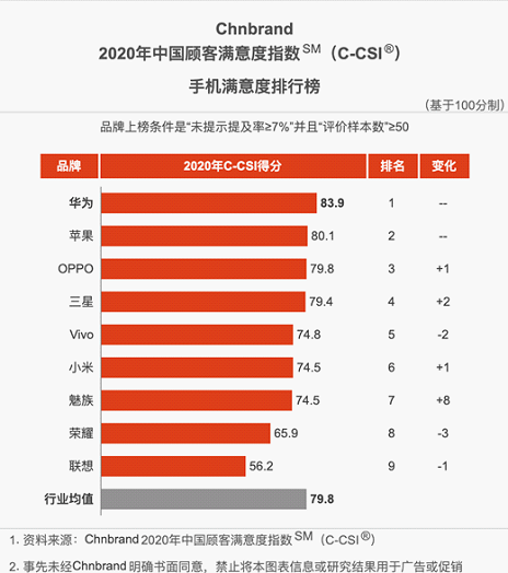 oppo跻身顾客满意度排行top3,品牌美誉度持续提升