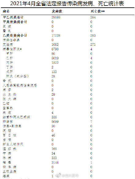 四川4月法定传染病疫情概况出炉