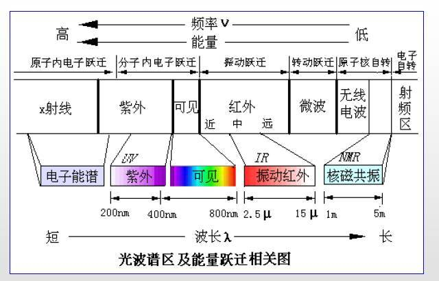 紫外线(ultraviolet,uv)是电磁波谱中波长为400nm～10nm辐射的总称,不