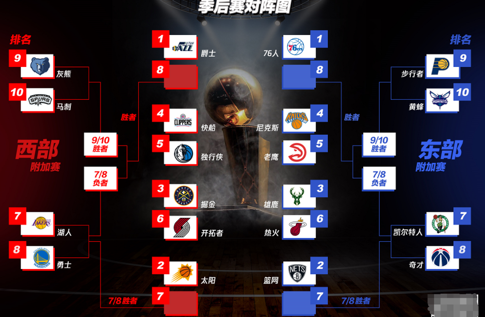 nba季后赛预测!附加赛无悬念,湖人勇士黑七黑八,篮网轻松晋级