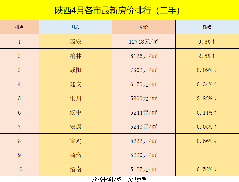 陕西4月份各地房价排行西安房价领跑全省多地房价不到6000元