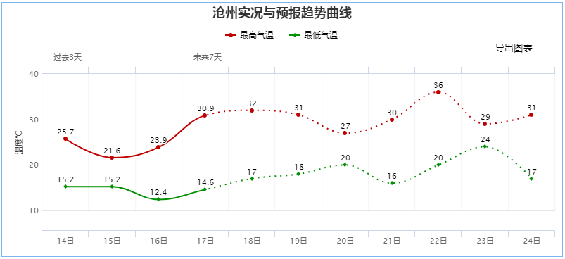 沧州气温攀升迅猛!直奔36℃!可还有5级大风吹!