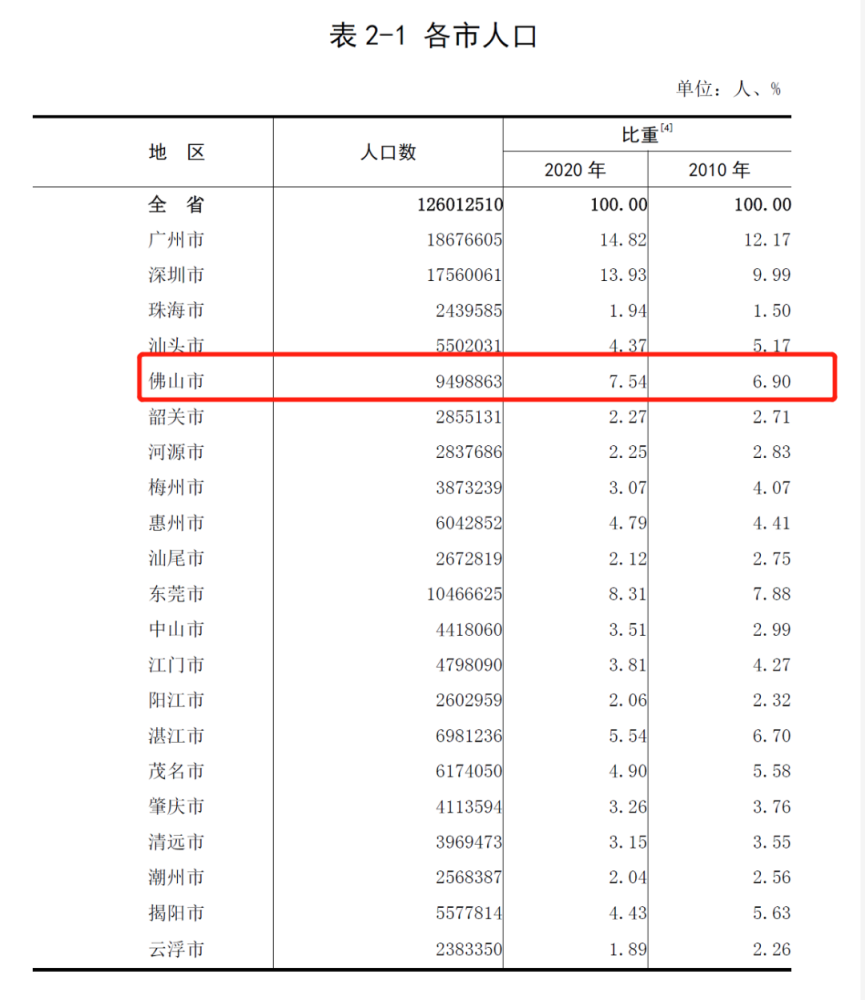 佛山市常住人口_重磅 广佛同城发展报告发布 广佛携手这些数据刷新你的认知