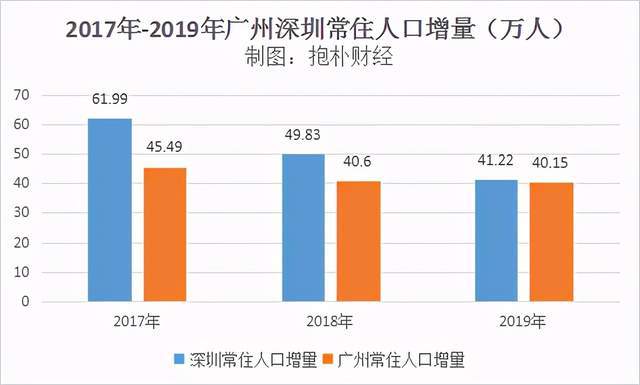 最近四年,广州深圳人口数据新趋势是什么?