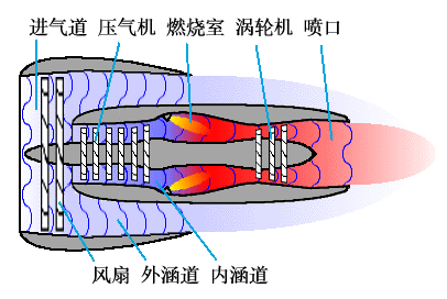 我们知道有涡扇和涡轮发动机的区别,实际上涡扇发动机就是延长了涡轮