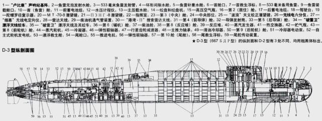 苏联677德尔塔级弹道导弹核潜艇结构剖视图,真正用来装导弹的,只有