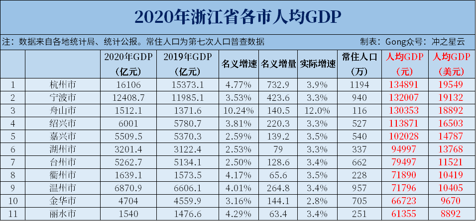 2020年浙江各市七普人口和人均gdp,杭州十年增加超300万人