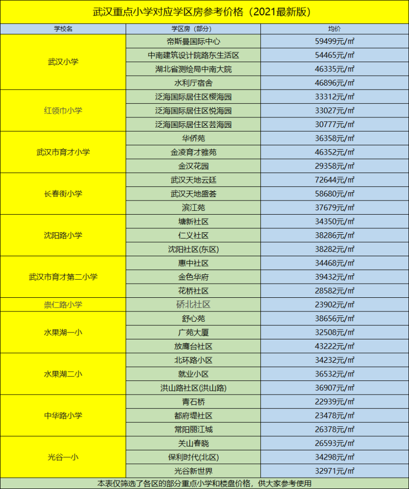 武汉各区重点小学学区房价格表(2021最新版)