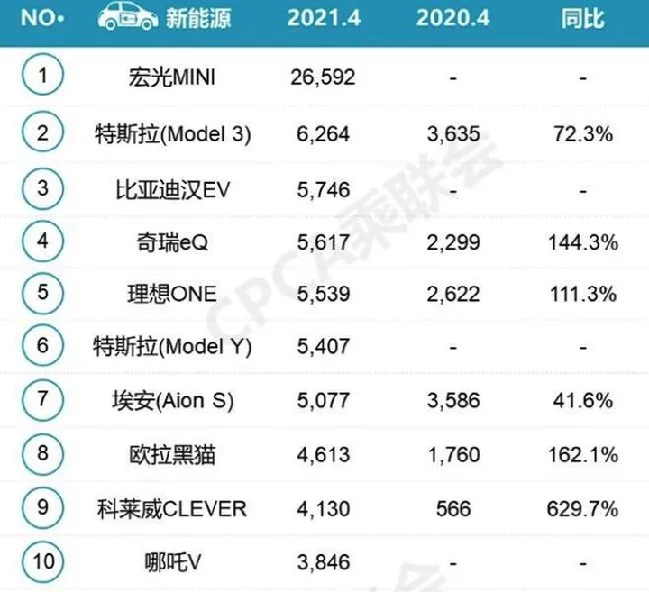 造车新势力4月成绩单最意外的可能是它了