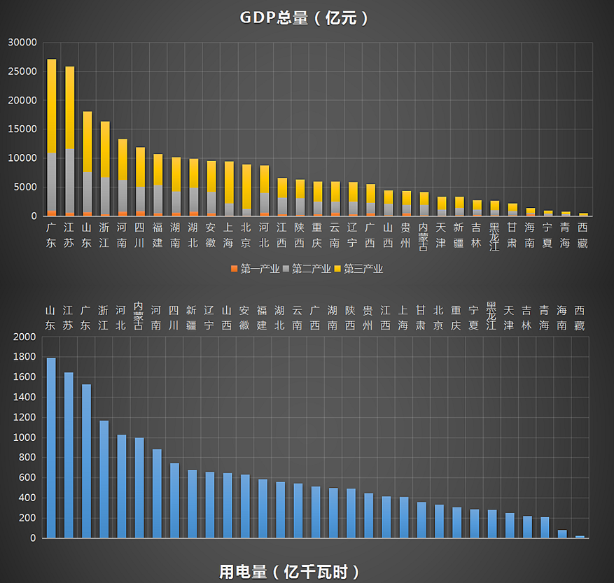 广东gdp和山东gdp对比_各省一季度gdp2019 2019各省一季度gdp增量排名出炉 各省一季度gdp比较第2页