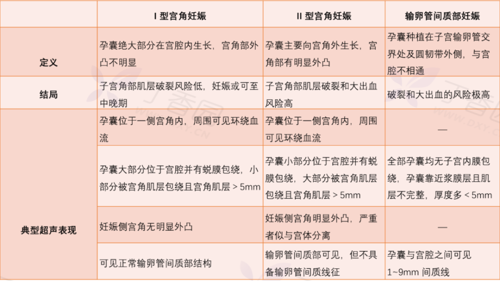 宫角妊娠诊治共识解读,主任带你划重点!