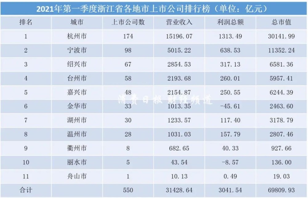 浙江各市人口排名2021_2017年浙江各市出生人口数量排行榜 温州最能生 附榜单(3)