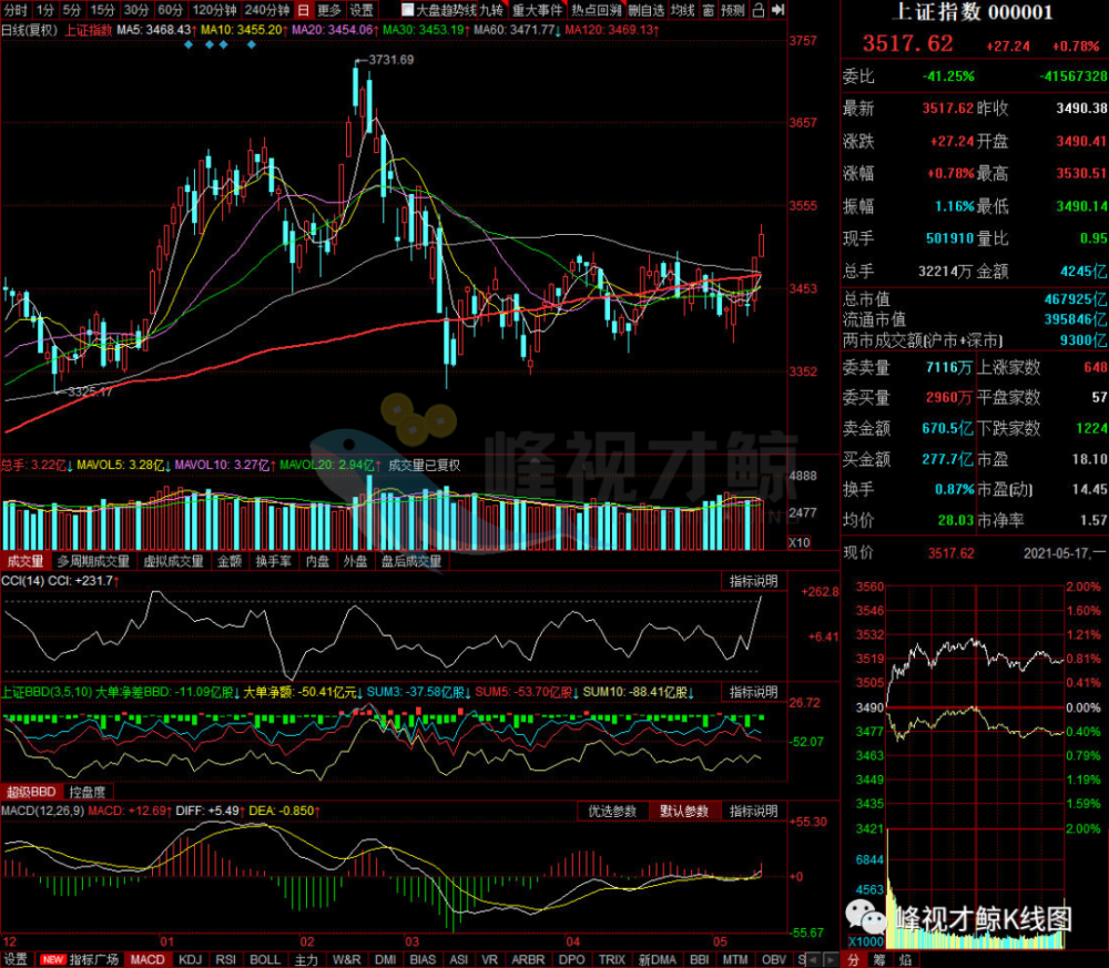 5月17日股市行情分析
