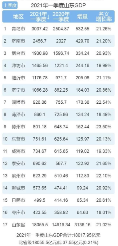 gdp山东pk东北_山东会是下一个东北吗(2)
