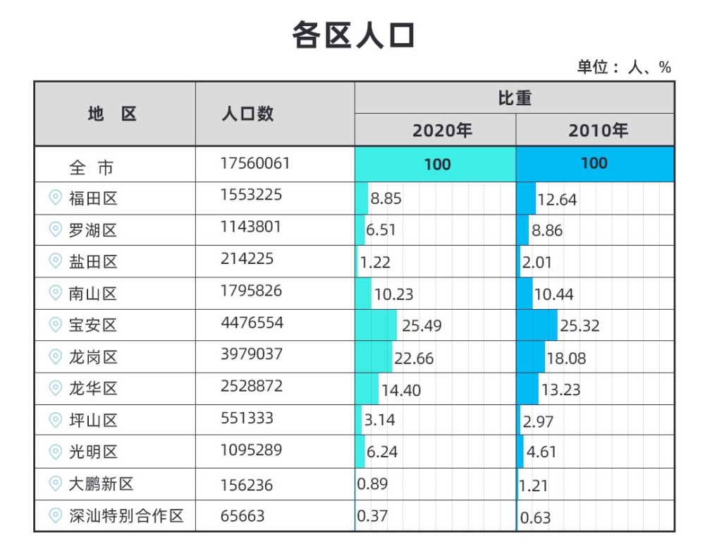 深圳市人口总数_第七次全国人口普查结果出炉 公布这些重要数据(2)