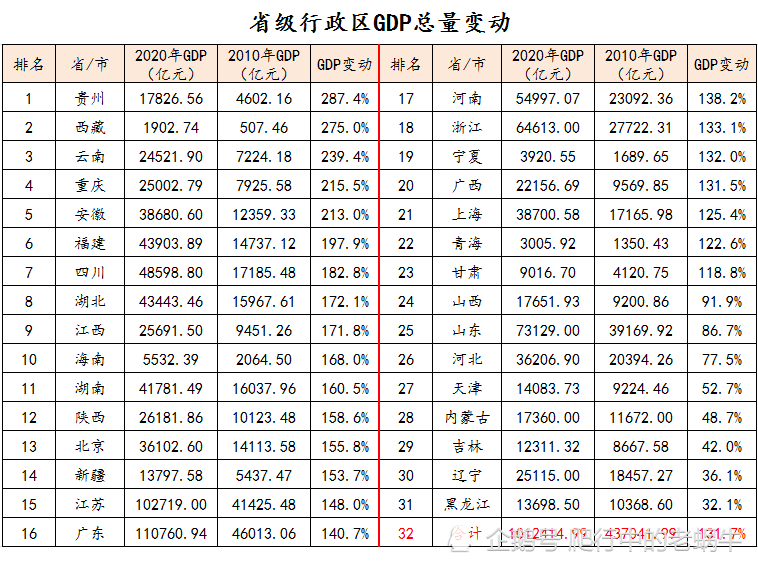 2020江苏gdp和广东_江苏与广东GDP总量 苏州 南京拖了 后腿 ,后14名都来自广东